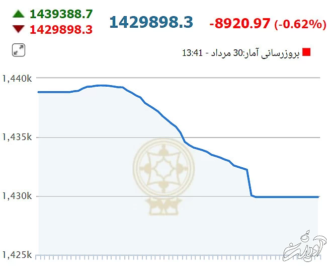 بورس سقوط دیگری را رقم زد